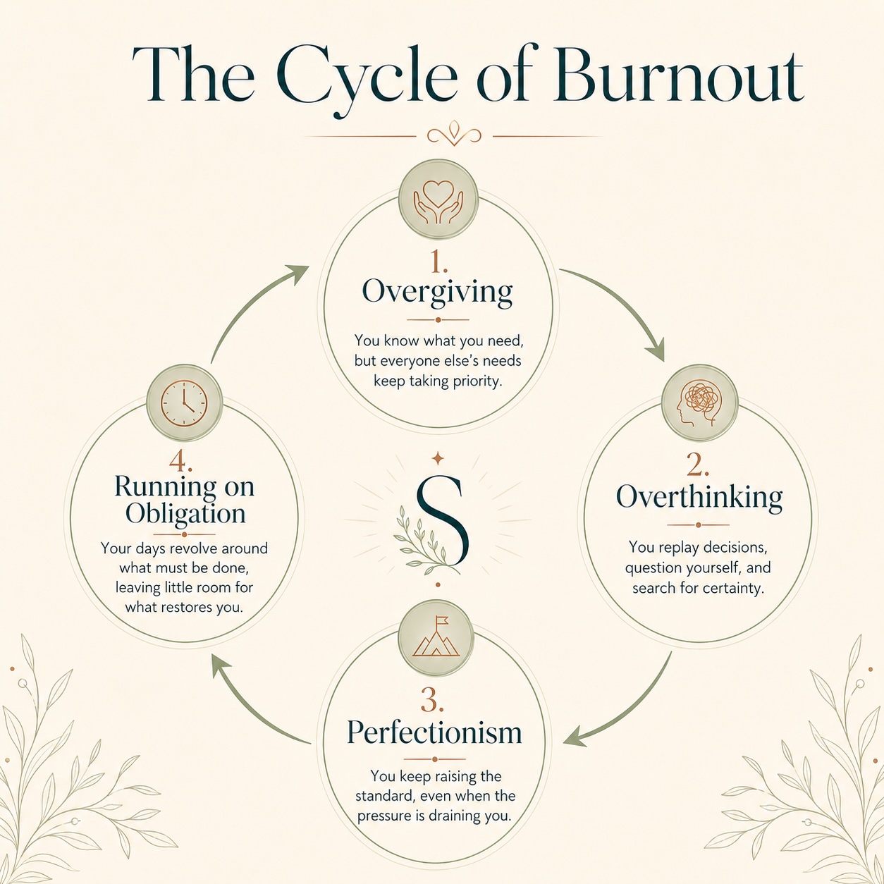 The cycle of burnout: overgiving, overthinking, perfectionism, and running on obligation.